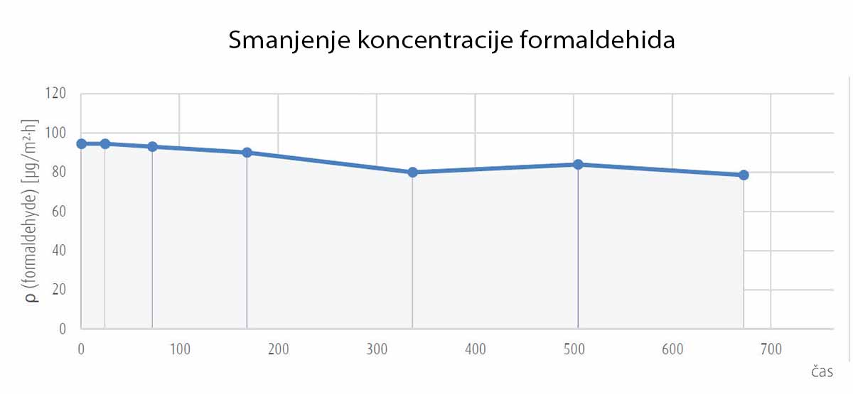 JUPOL Clima control silikatna boja koja vezuje formaldehid 6 Smanjenje koncentracije formaldehida - JUPOL Clima Control
